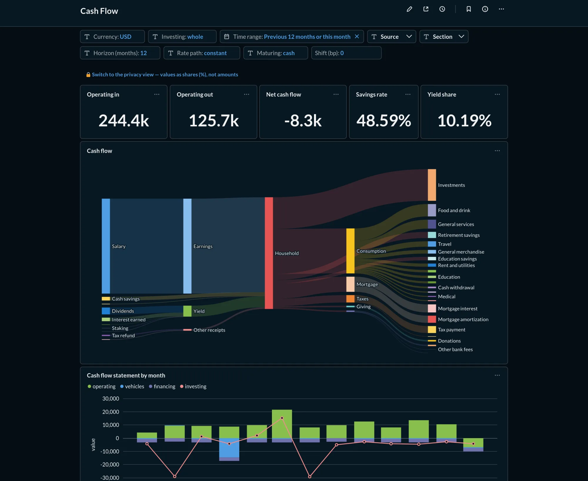 The Cash Flow dashboard: operating, investing and financing flows, and the household's cash flow statement