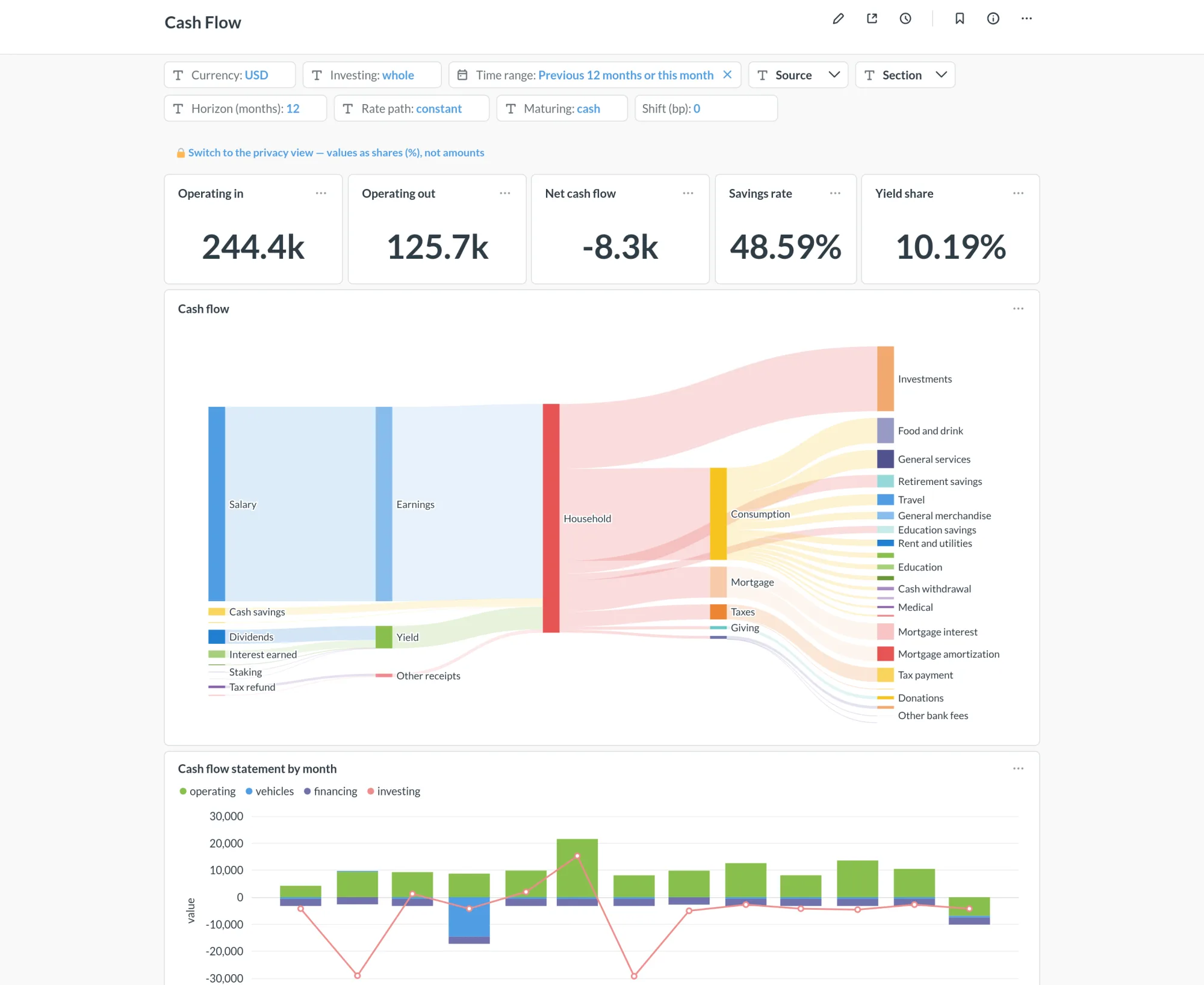 The Cash Flow dashboard: operating, investing and financing flows, and the household's cash flow statement