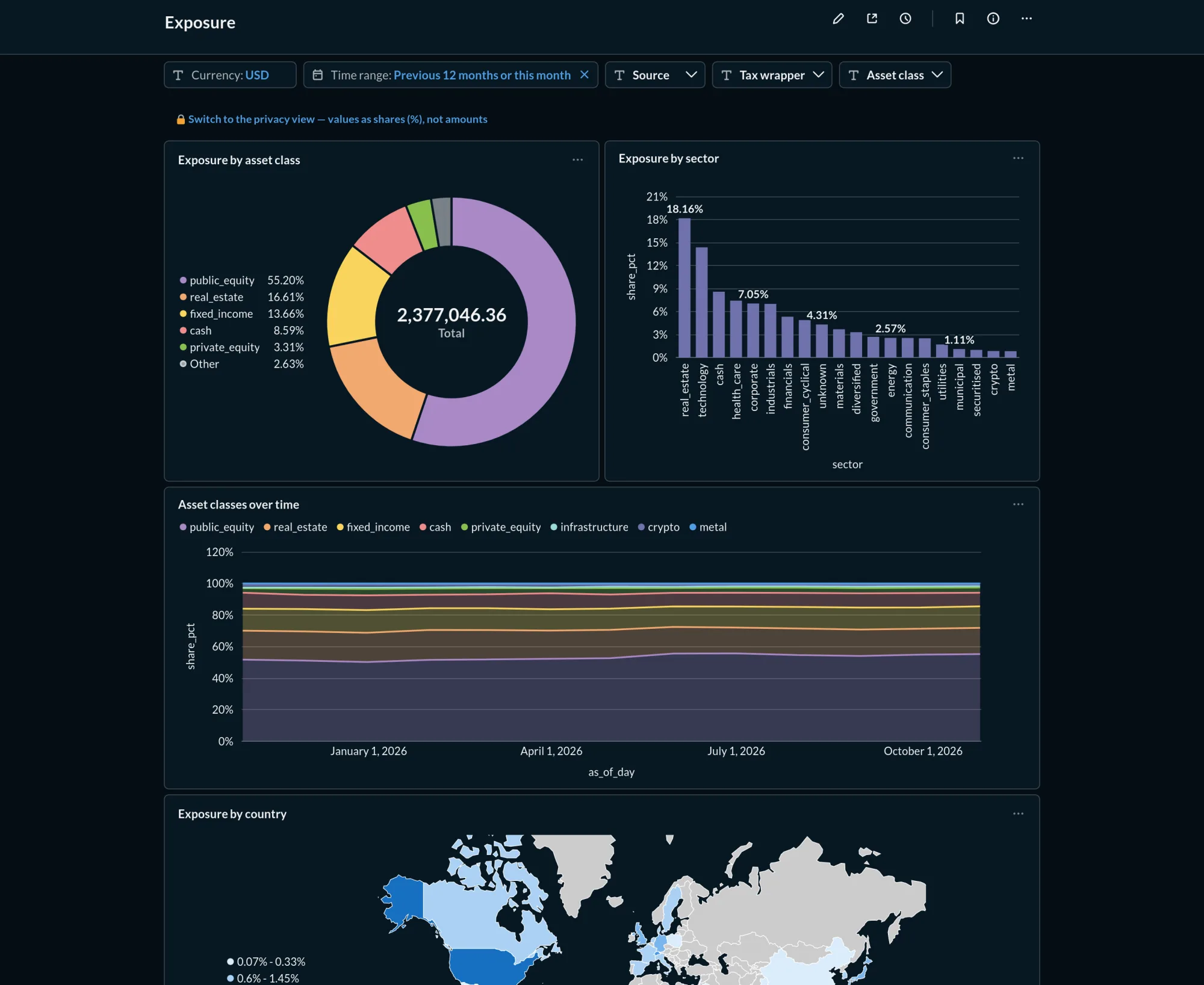 The Exposure dashboard: exposure by asset class, sector and country with every fund looked through
