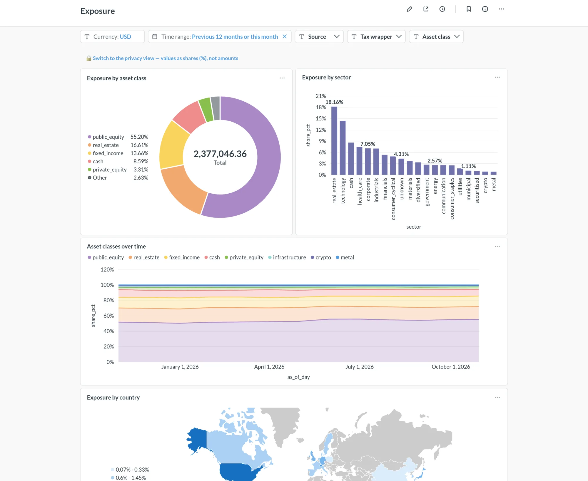 The Exposure dashboard: exposure by asset class, sector and country with every fund looked through