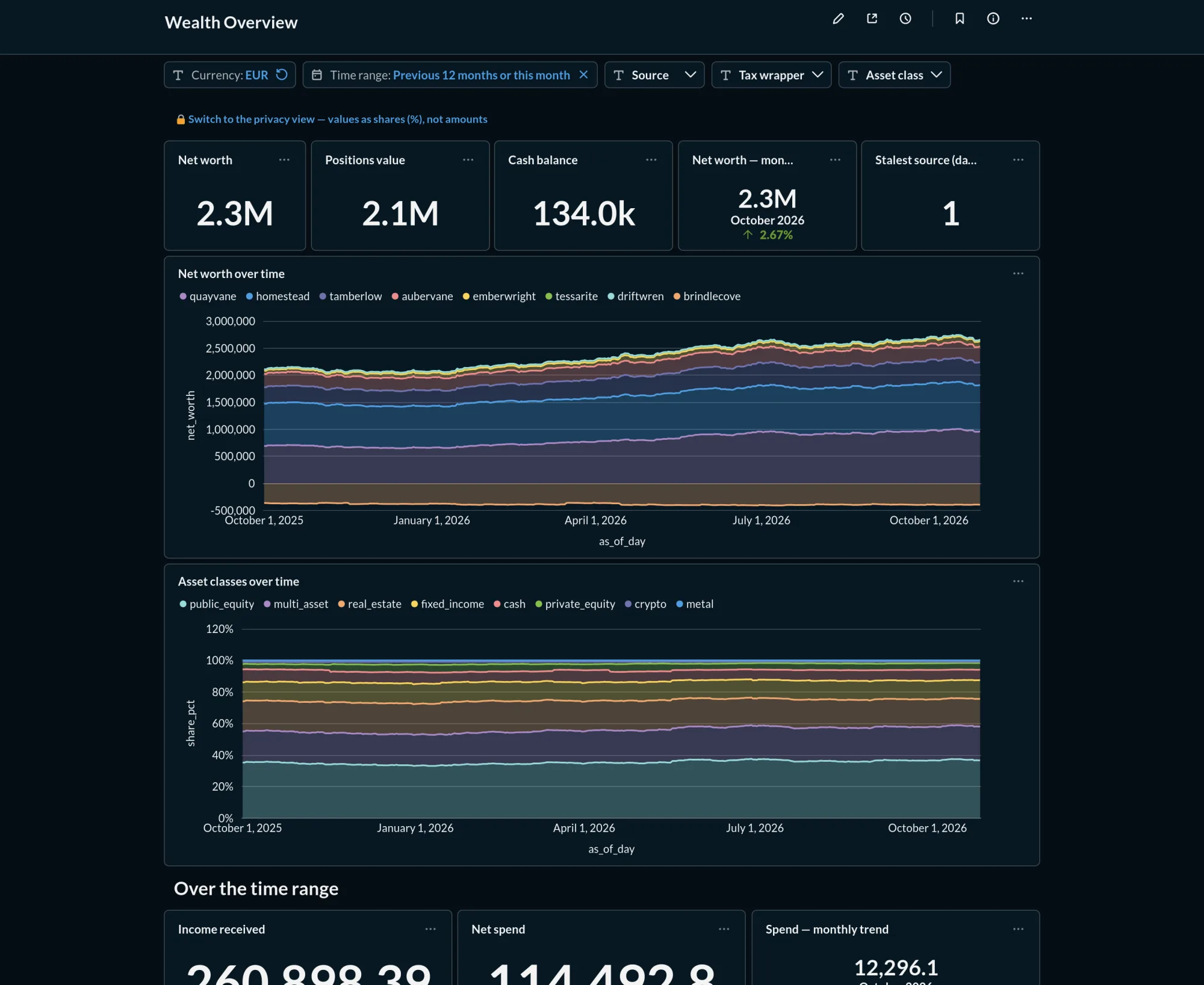 The Wealth Overview dashboard: net worth, positions and cash tiles, net worth over time by source, asset classes over time