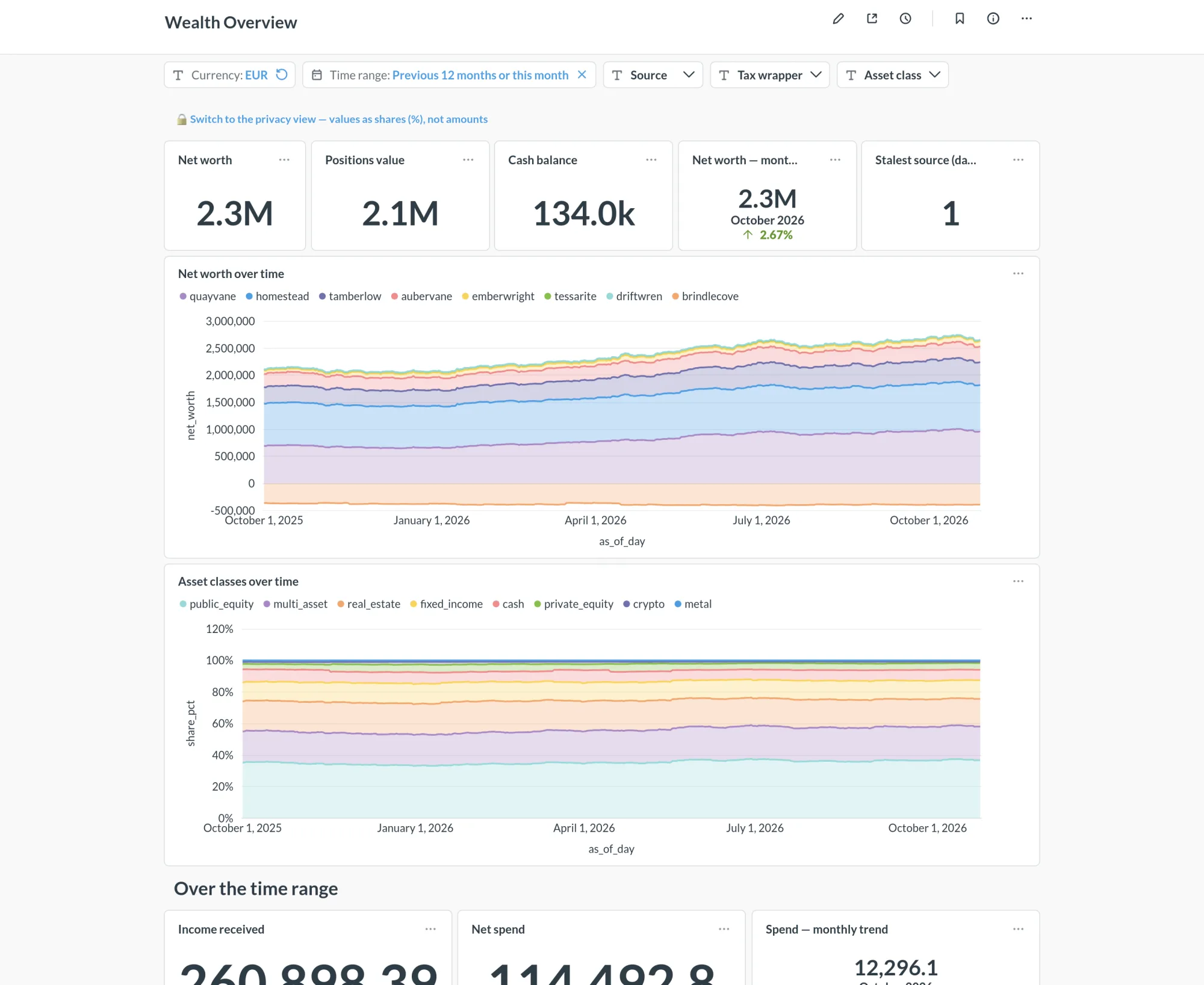 The Wealth Overview dashboard: net worth, positions and cash tiles, net worth over time by source, asset classes over time