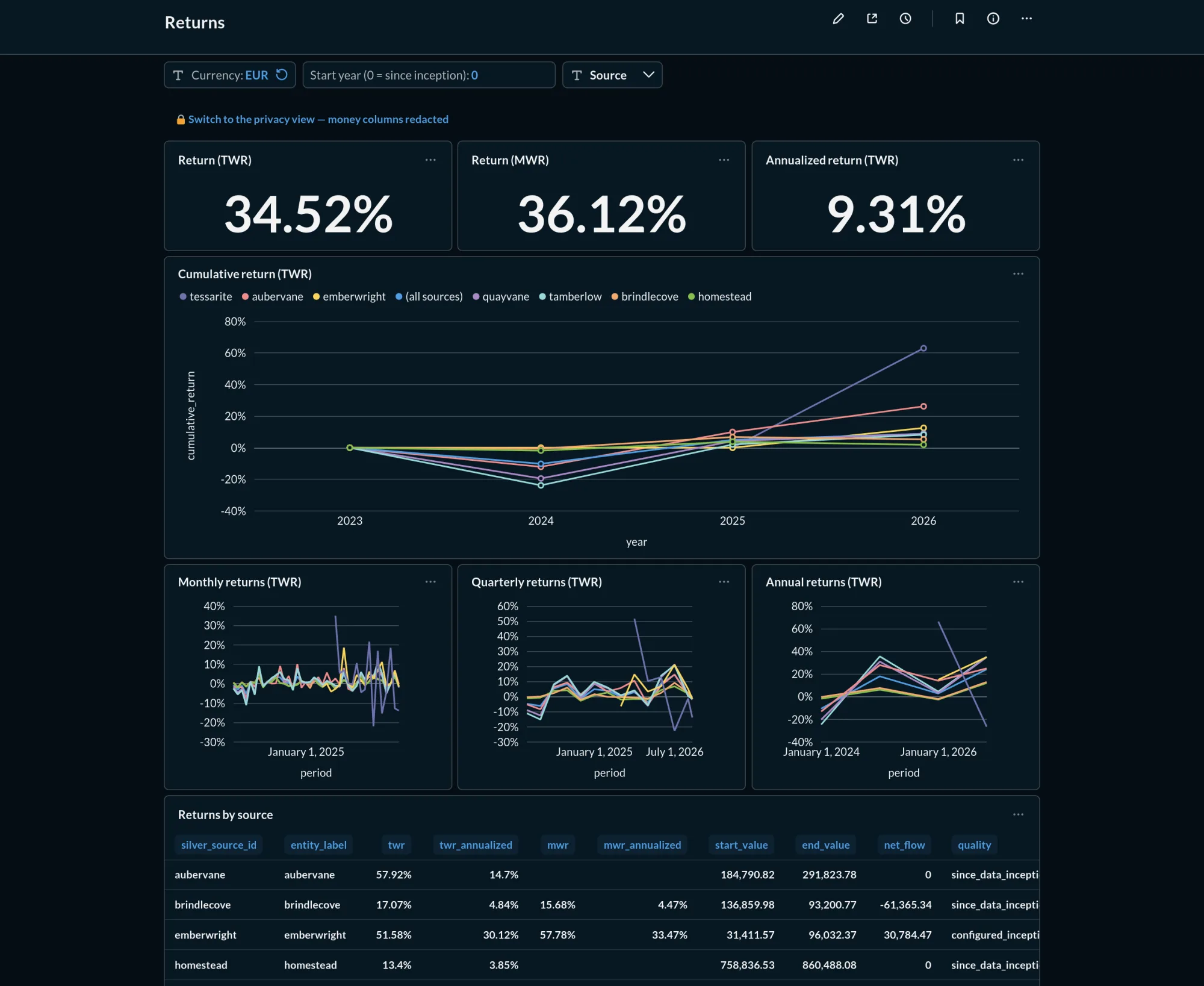 The Returns dashboard: time-weighted and money-weighted returns, cumulative return by source, monthly, quarterly and annual returns