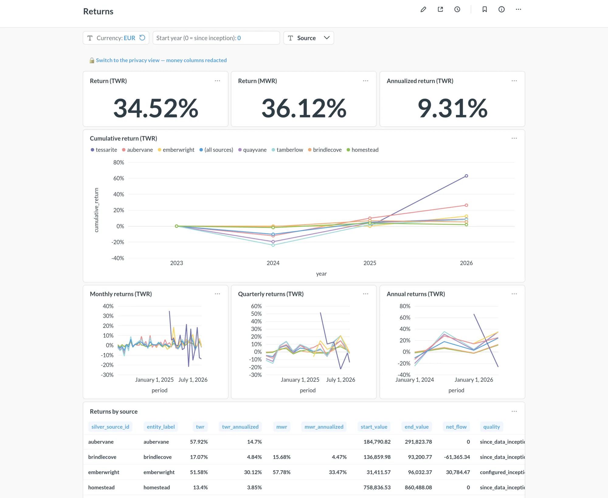 The Returns dashboard: time-weighted and money-weighted returns, cumulative return by source, monthly, quarterly and annual returns