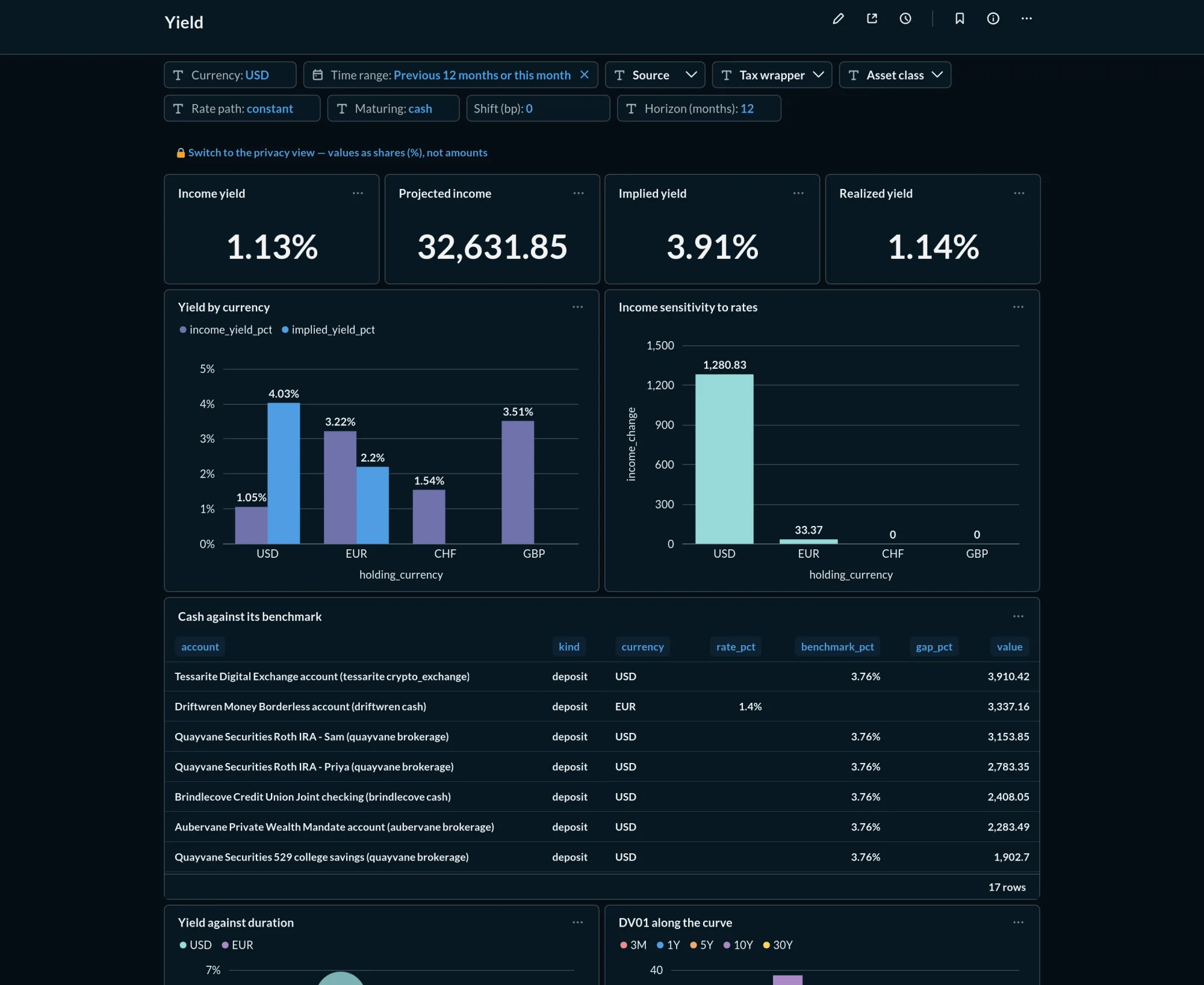 The Yield dashboard: what the holdings yield and their rate sensitivity